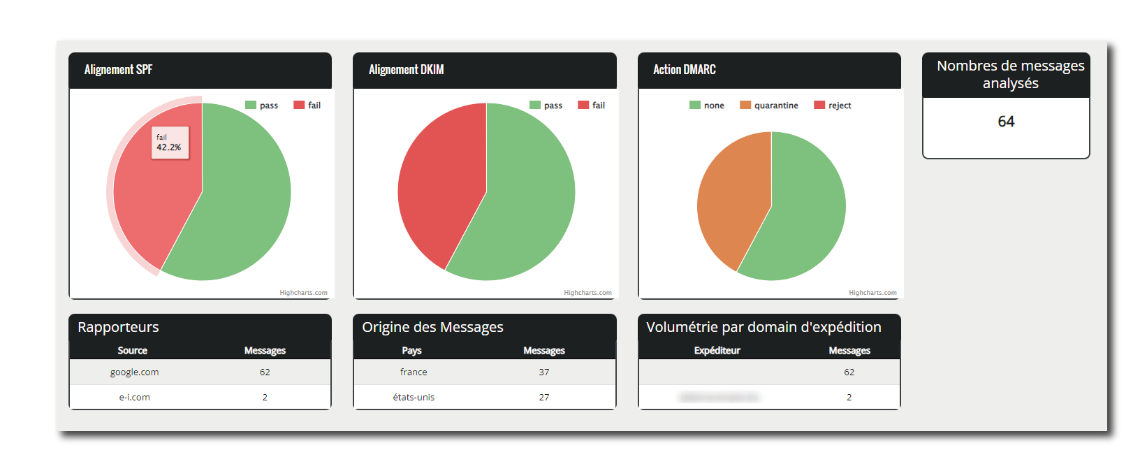 Tableau de bord DMARC : camemberts d'alignement SPF et DKIM, action DMARC, nombre de messages analysés, et tableaux des rapporteurs, de l'origine des messages et de la volumétrie par domaine d'expédition