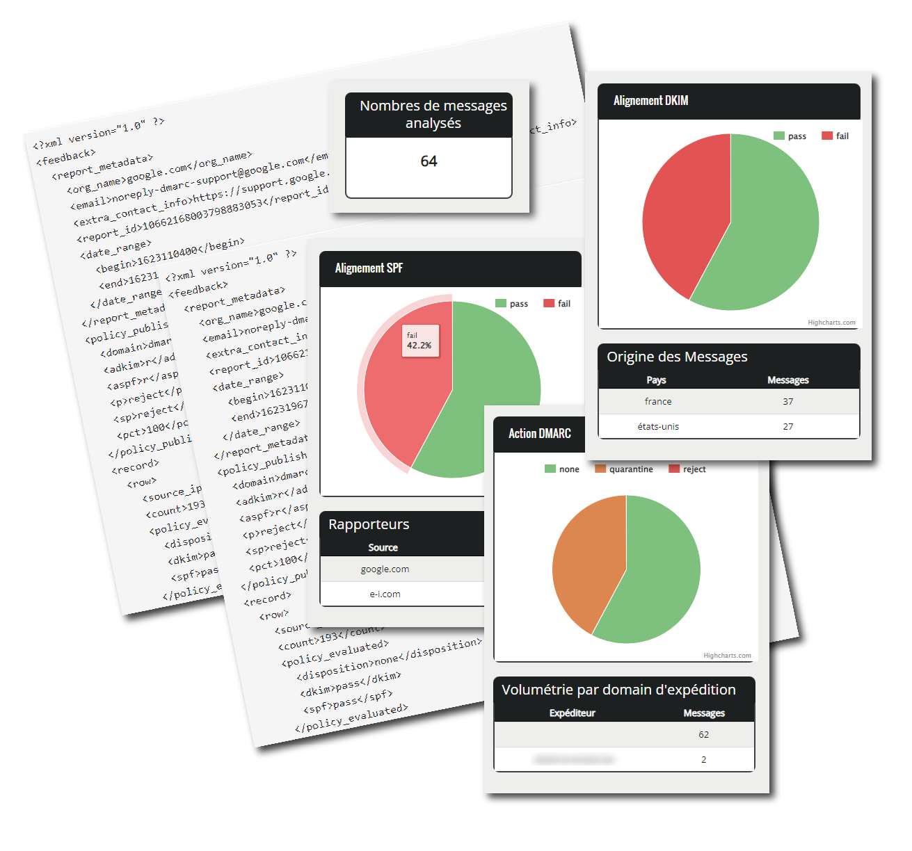 Rapports DMARC au format XML et les indicateurs qui en sont extraits : nombre de messages analysés, alignement SPF, alignement DKIM, action DMARC appliquée, rapporteurs, origine des messages et volumétrie par domaine d'expédition
