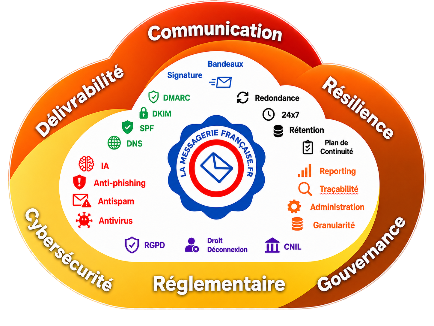 Les six fondamentaux de la messagerie disposés en couronne : communication, résilience, gouvernance, règlementaire, cybersécurité et délivrabilité, chacun avec ses éléments, autour d'e-securemail.