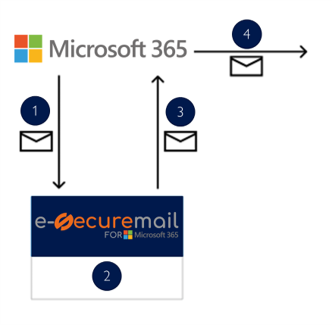 miniature e-securemail for M365